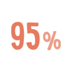 A rotating animation displaying "95%" in large red text on a white background.