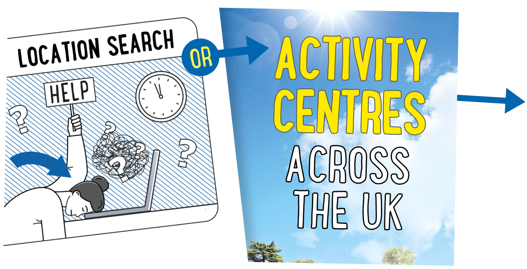 Illustration of a frustrated person using a laptop amidst question marks and a clock, beside an image of a bright sky with the text "PGL Centres Across the UK.