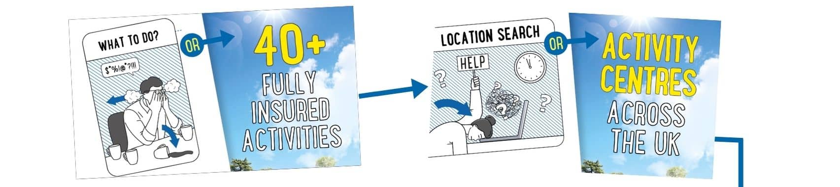 Illustration showing a sequence: "What to do?" leads to "40+ fully insured activities," then "Location search" and "PGL Centres across the UK," all set against a blue sky background.