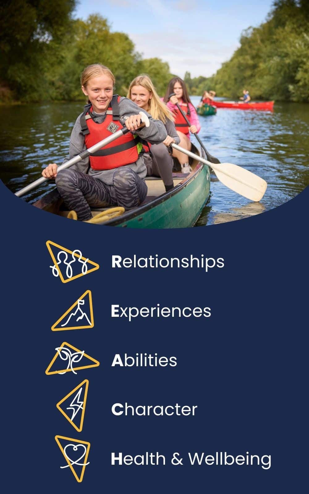 Four children wearing life jackets paddle a canoe on a river, with trees lining both banks. Text below highlights relationships, experiences, abilities, character, and health & wellbeing.