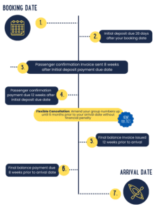 A timeline showing steps from booking to arrival date, detailing invoice and payment deadlines, with a note about flexible cancellation up to 6 months prior to arrival.